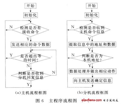遠(yuǎn)程自動控制系統(tǒng)在智能家居中的應(yīng)用（三） 通信設(shè)計、網(wǎng)絡(luò)工程與施工實踐